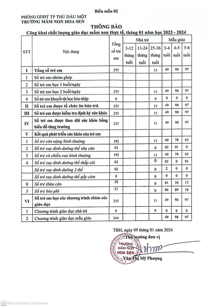 Trường mầm non hoa sen Công khai chất lượng giáo dục mầm non thực tế, Tháng 02 năm học 2023-2024